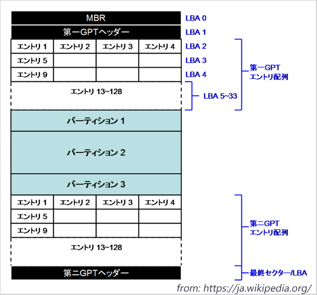 GPT（GUIDパーティションテーブル）とは【用語解説】 MiniTool