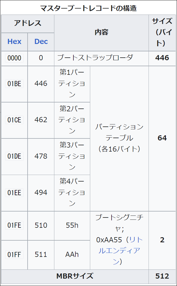 レコード方式のパーティション