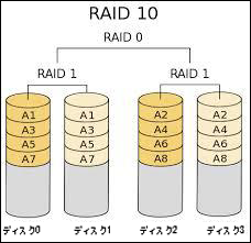 RAID 10
