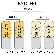 RAID0+1